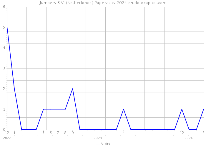 Jumpers B.V. (Netherlands) Page visits 2024 