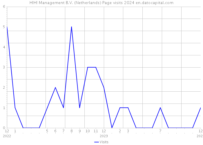 H!H! Management B.V. (Netherlands) Page visits 2024 