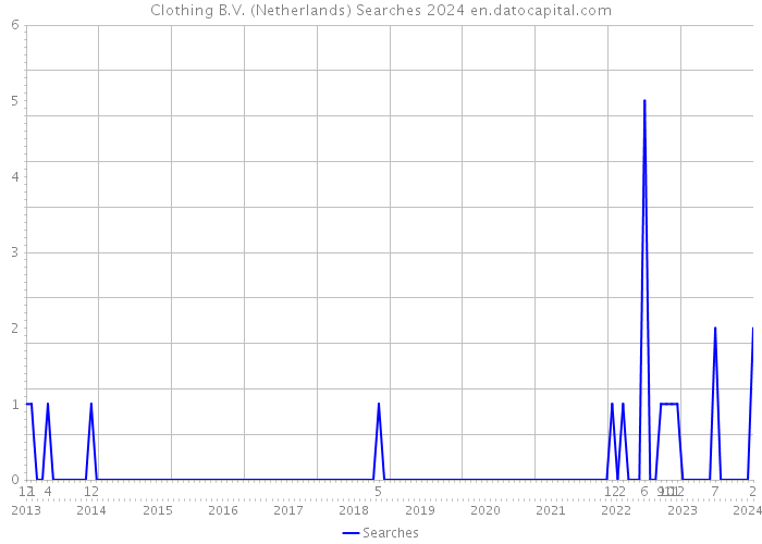 Clothing B.V. (Netherlands) Searches 2024 