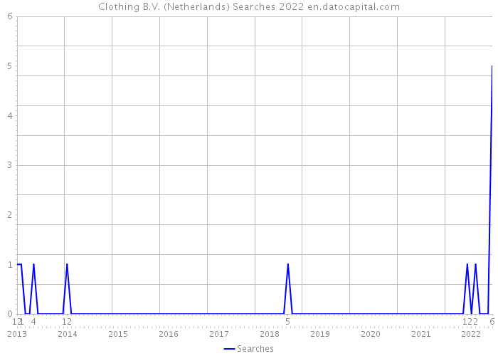 Clothing B.V. (Netherlands) Searches 2022 