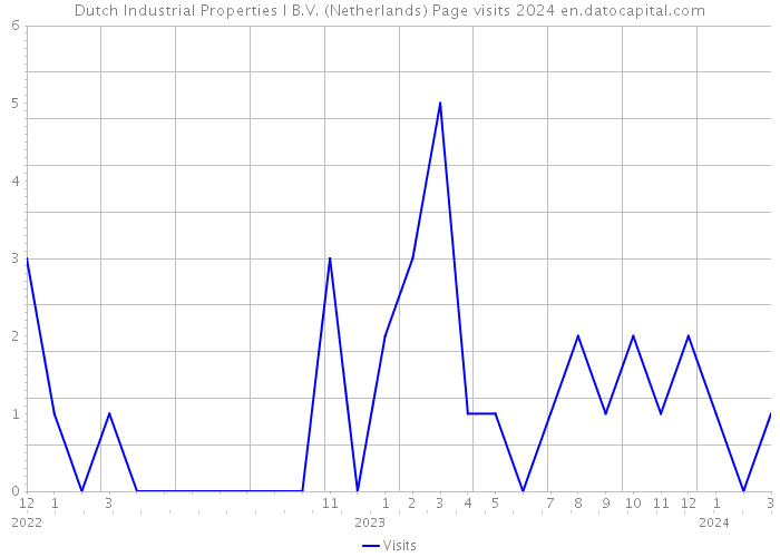 Dutch Industrial Properties I B.V. (Netherlands) Page visits 2024 