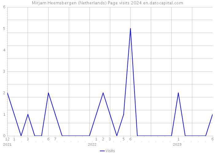 Mirjam Heemsbergen (Netherlands) Page visits 2024 