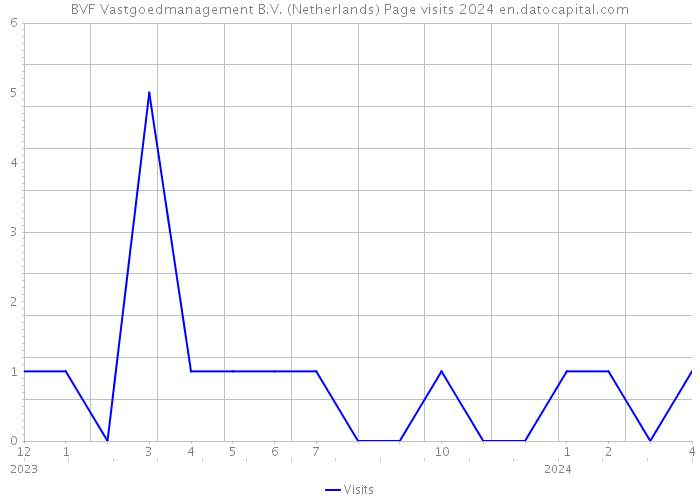 BVF Vastgoedmanagement B.V. (Netherlands) Page visits 2024 
