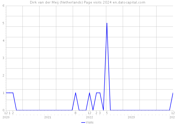 Dirk van der Meij (Netherlands) Page visits 2024 