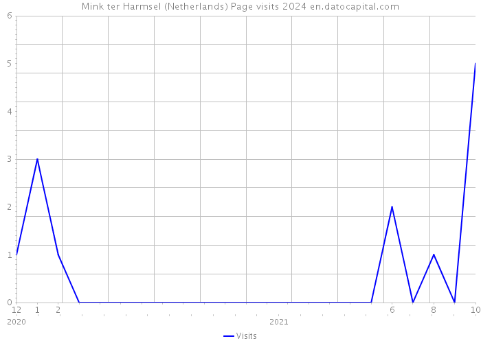 Mink ter Harmsel (Netherlands) Page visits 2024 
