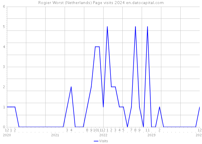 Rogier Worst (Netherlands) Page visits 2024 