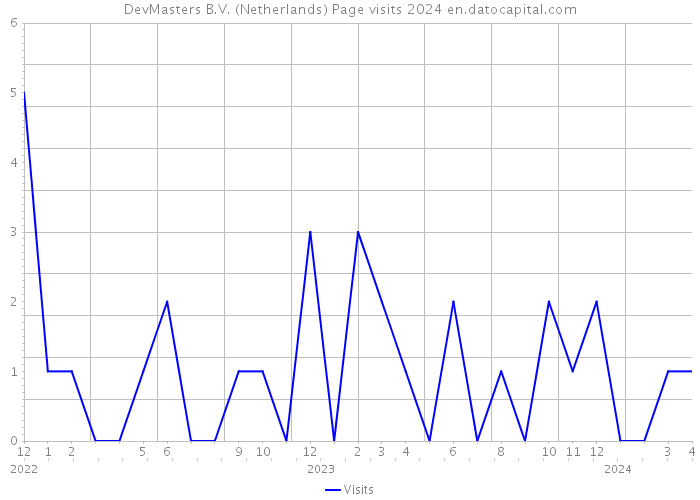 DevMasters B.V. (Netherlands) Page visits 2024 