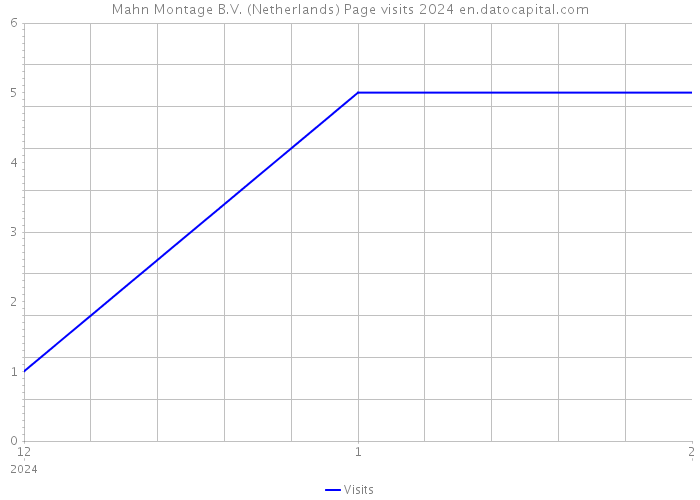 Mahn Montage B.V. (Netherlands) Page visits 2024 