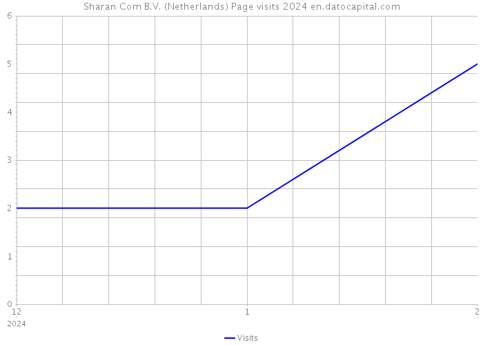 Sharan Com B.V. (Netherlands) Page visits 2024 