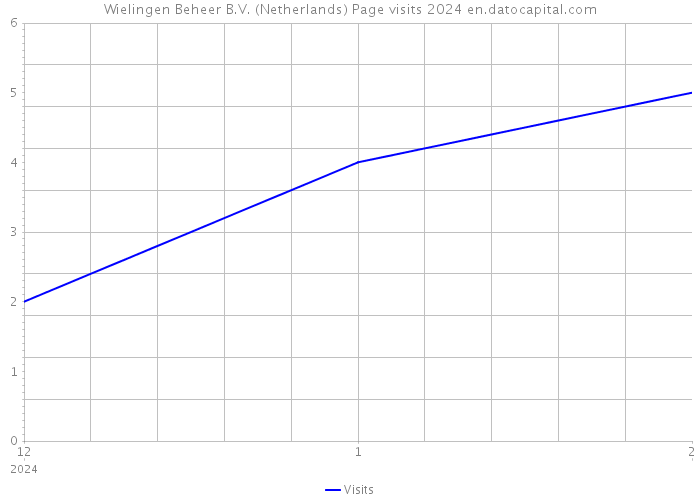 Wielingen Beheer B.V. (Netherlands) Page visits 2024 