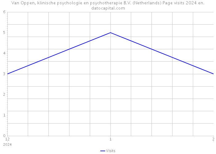 Van Oppen, klinische psychologie en psychotherapie B.V. (Netherlands) Page visits 2024 
