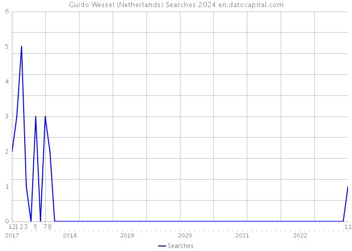 Guido Wessel (Netherlands) Searches 2024 