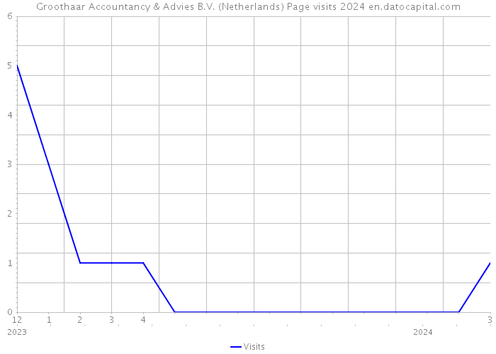 Groothaar Accountancy & Advies B.V. (Netherlands) Page visits 2024 