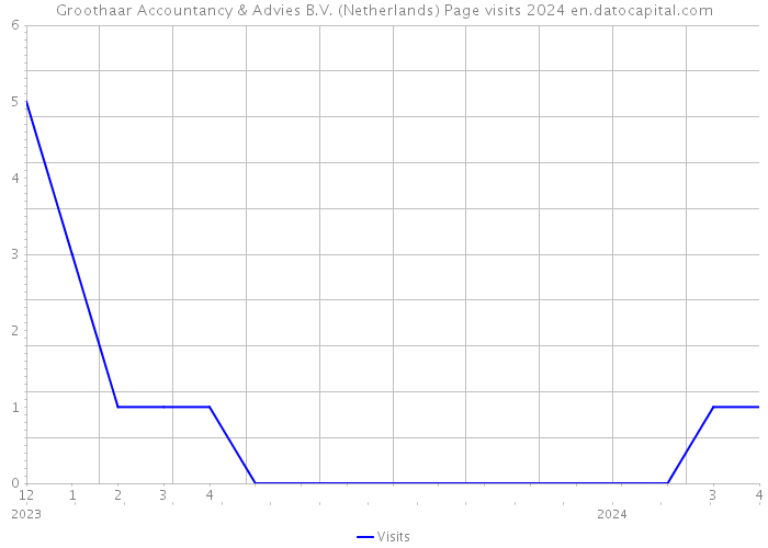 Groothaar Accountancy & Advies B.V. (Netherlands) Page visits 2024 