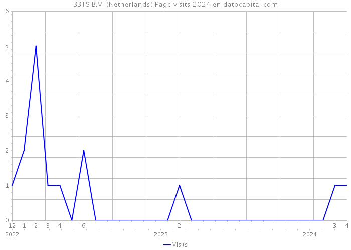BBTS B.V. (Netherlands) Page visits 2024 
