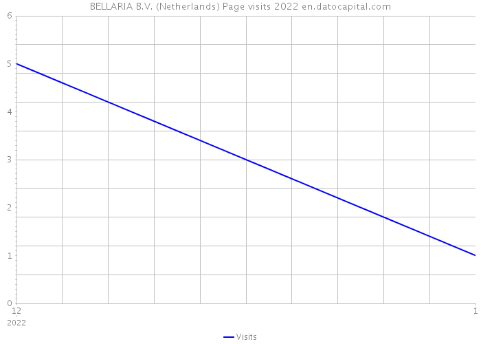 BELLARIA B.V. (Netherlands) Page visits 2022 