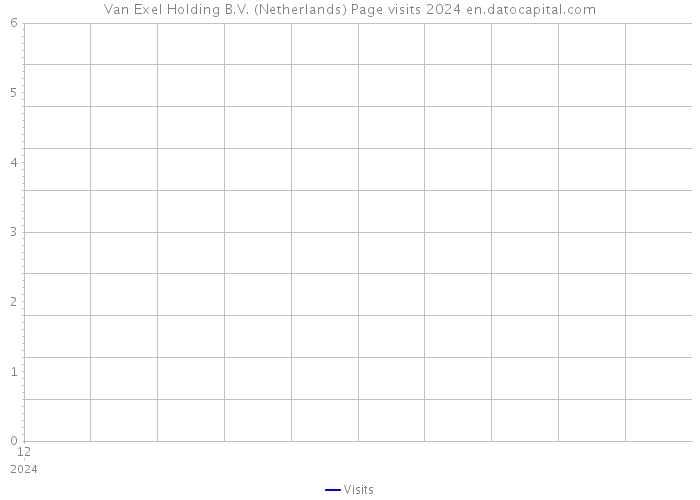 Van Exel Holding B.V. (Netherlands) Page visits 2024 