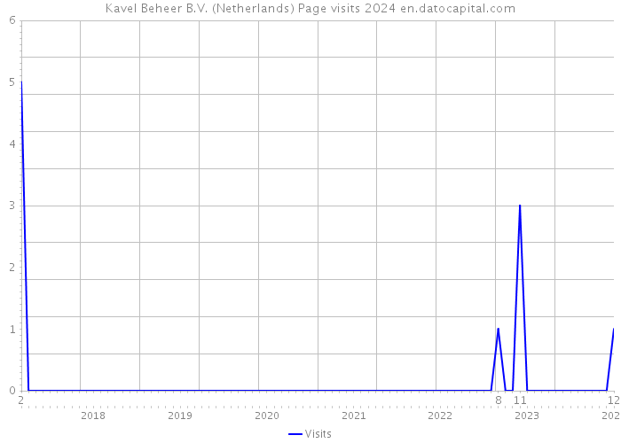 Kavel Beheer B.V. (Netherlands) Page visits 2024 