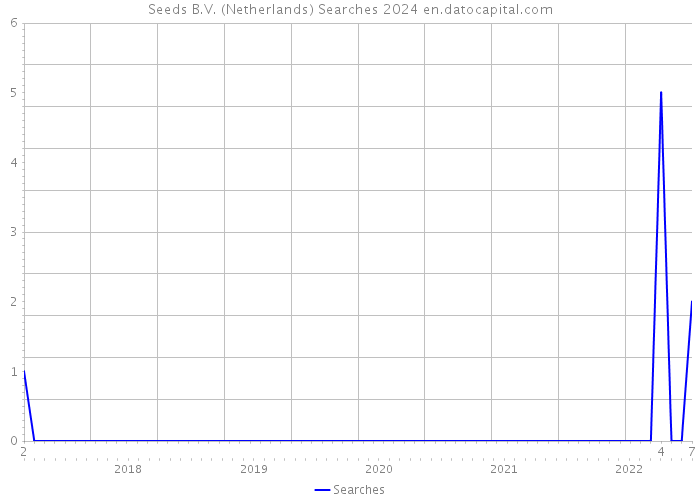 Seeds B.V. (Netherlands) Searches 2024 