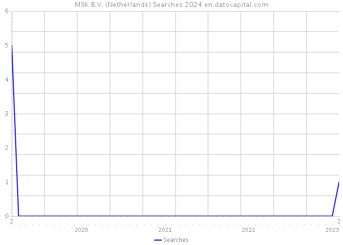 MSK B.V. (Netherlands) Searches 2024 