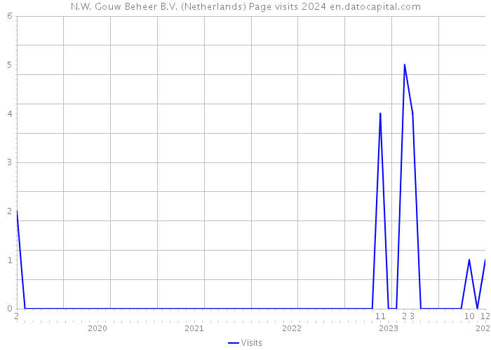 N.W. Gouw Beheer B.V. (Netherlands) Page visits 2024 