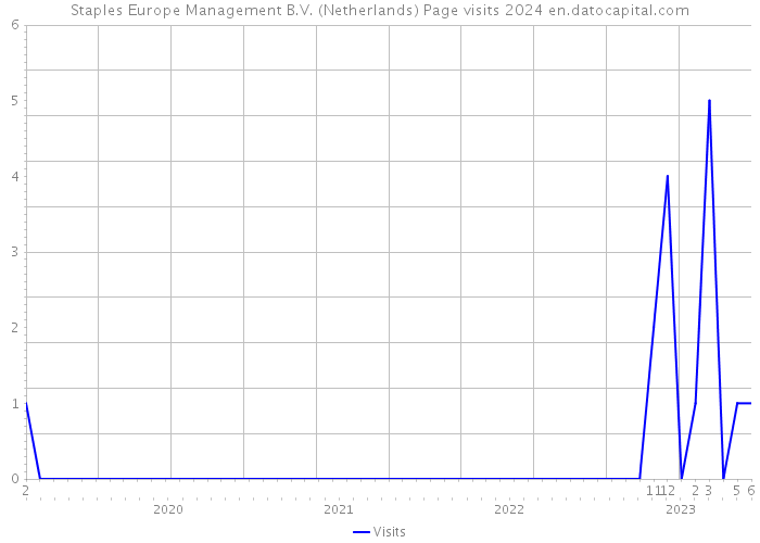 Staples Europe Management B.V. (Netherlands) Page visits 2024 