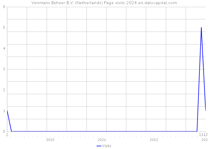 Venmans Beheer B.V. (Netherlands) Page visits 2024 