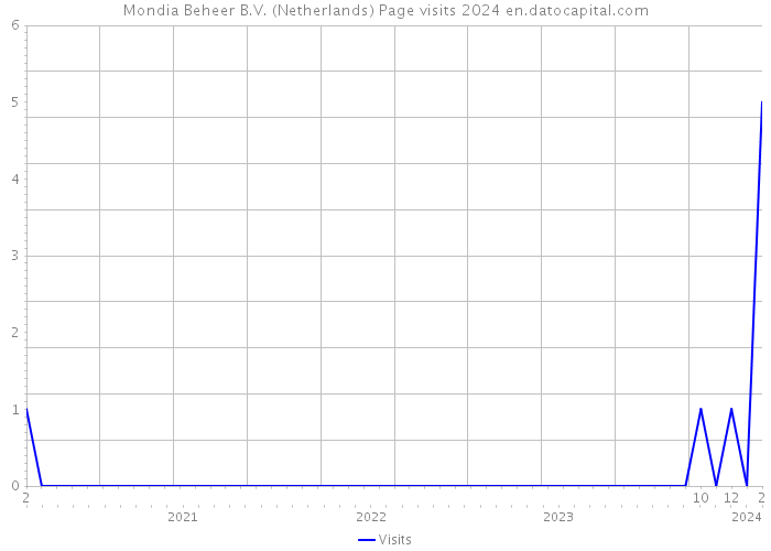 Mondia Beheer B.V. (Netherlands) Page visits 2024 