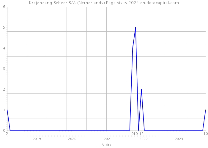 Krejenzang Beheer B.V. (Netherlands) Page visits 2024 