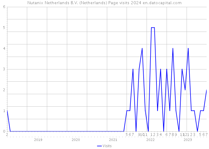 Nutanix Netherlands B.V. (Netherlands) Page visits 2024 
