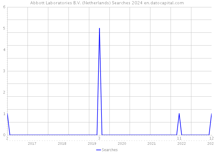 Abbott Laboratories B.V. (Netherlands) Searches 2024 