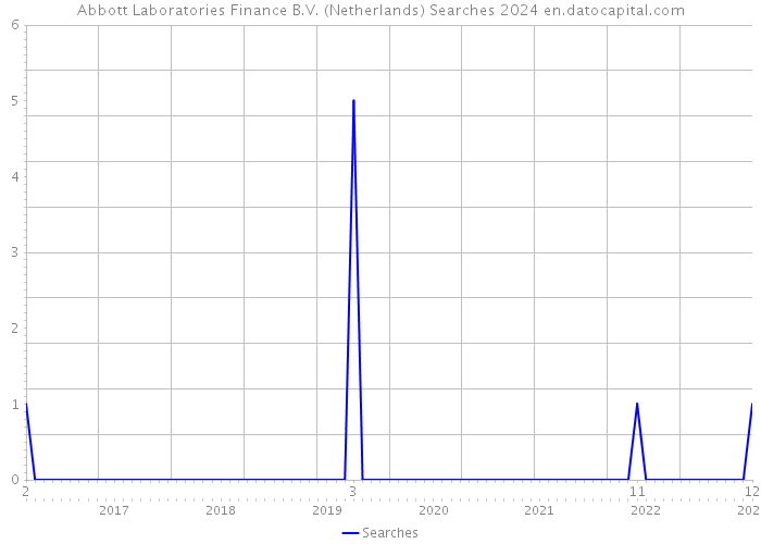 Abbott Laboratories Finance B.V. (Netherlands) Searches 2024 