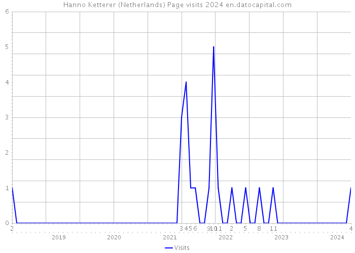 Hanno Ketterer (Netherlands) Page visits 2024 