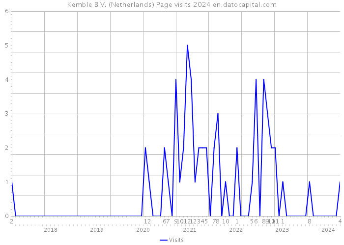 Kemble B.V. (Netherlands) Page visits 2024 