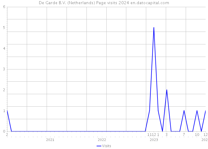 De Garde B.V. (Netherlands) Page visits 2024 