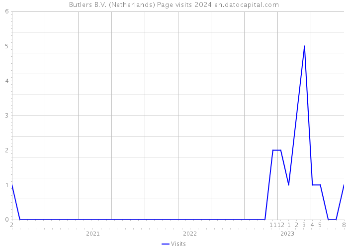 Butlers B.V. (Netherlands) Page visits 2024 