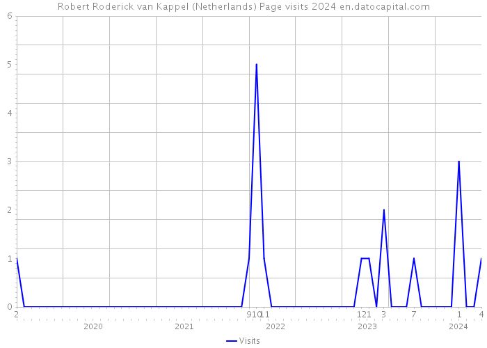 Robert Roderick van Kappel (Netherlands) Page visits 2024 