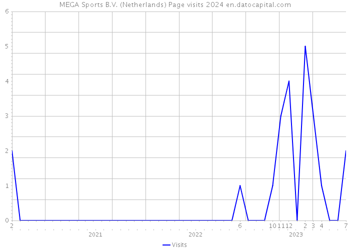 MEGA Sports B.V. (Netherlands) Page visits 2024 