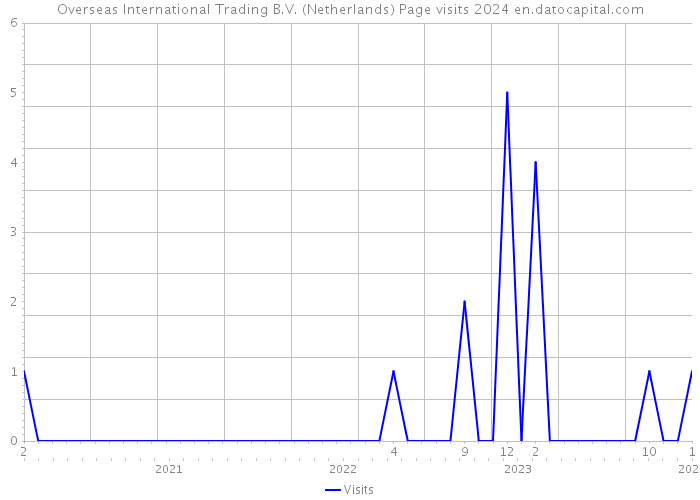 Overseas International Trading B.V. (Netherlands) Page visits 2024 