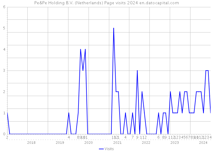 Pe&Pe Holding B.V. (Netherlands) Page visits 2024 