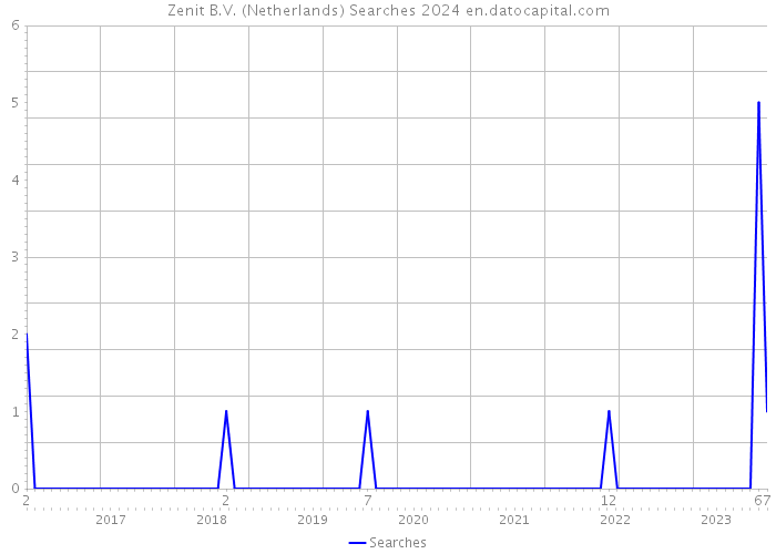 Zenit B.V. (Netherlands) Searches 2024 
