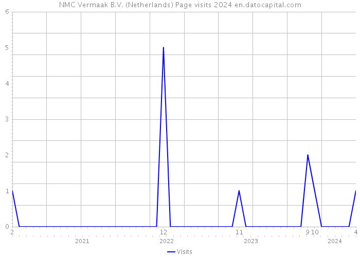 NMC Vermaak B.V. (Netherlands) Page visits 2024 