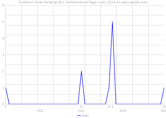Southern Solar Holdings B.V. (Netherlands) Page visits 2024 