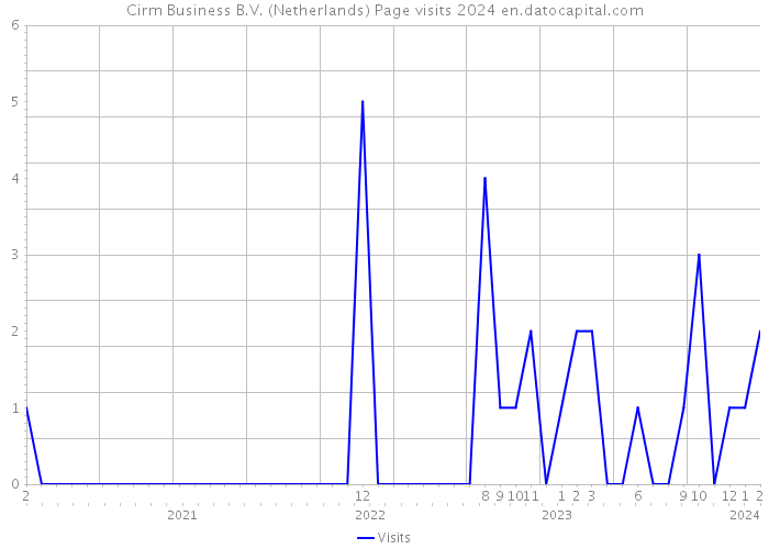 Cirm Business B.V. (Netherlands) Page visits 2024 