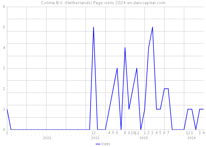 Colima B.V. (Netherlands) Page visits 2024 