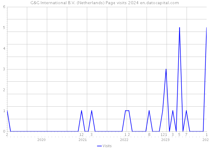 G&G International B.V. (Netherlands) Page visits 2024 