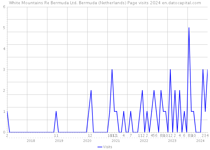 White Mountains Re Bermuda Ltd. Bermuda (Netherlands) Page visits 2024 