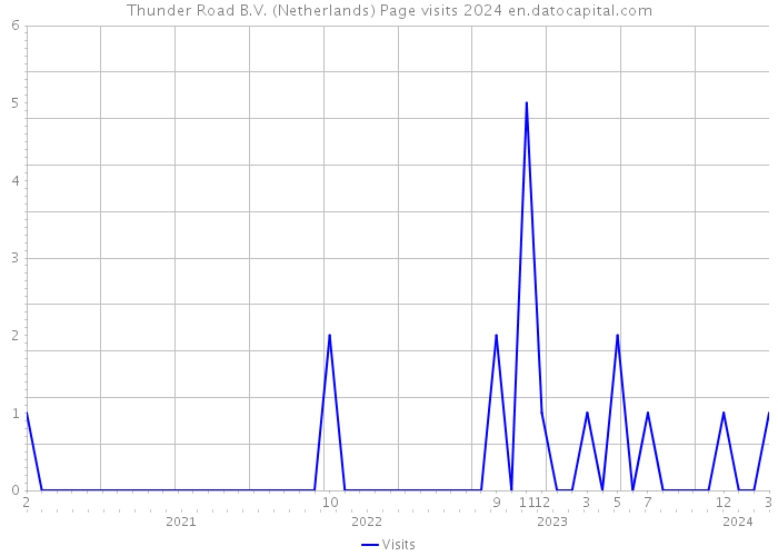Thunder Road B.V. (Netherlands) Page visits 2024 