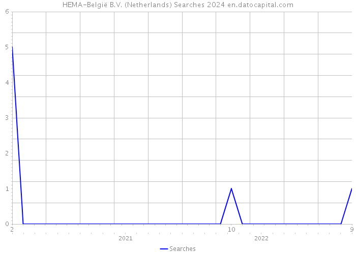 HEMA-België B.V. (Netherlands) Searches 2024 