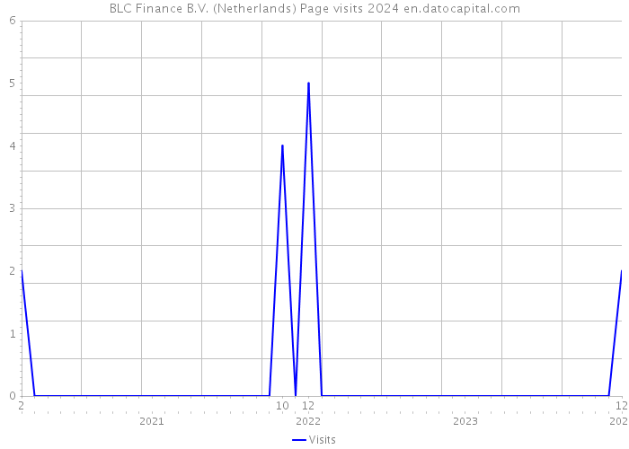 BLC Finance B.V. (Netherlands) Page visits 2024 